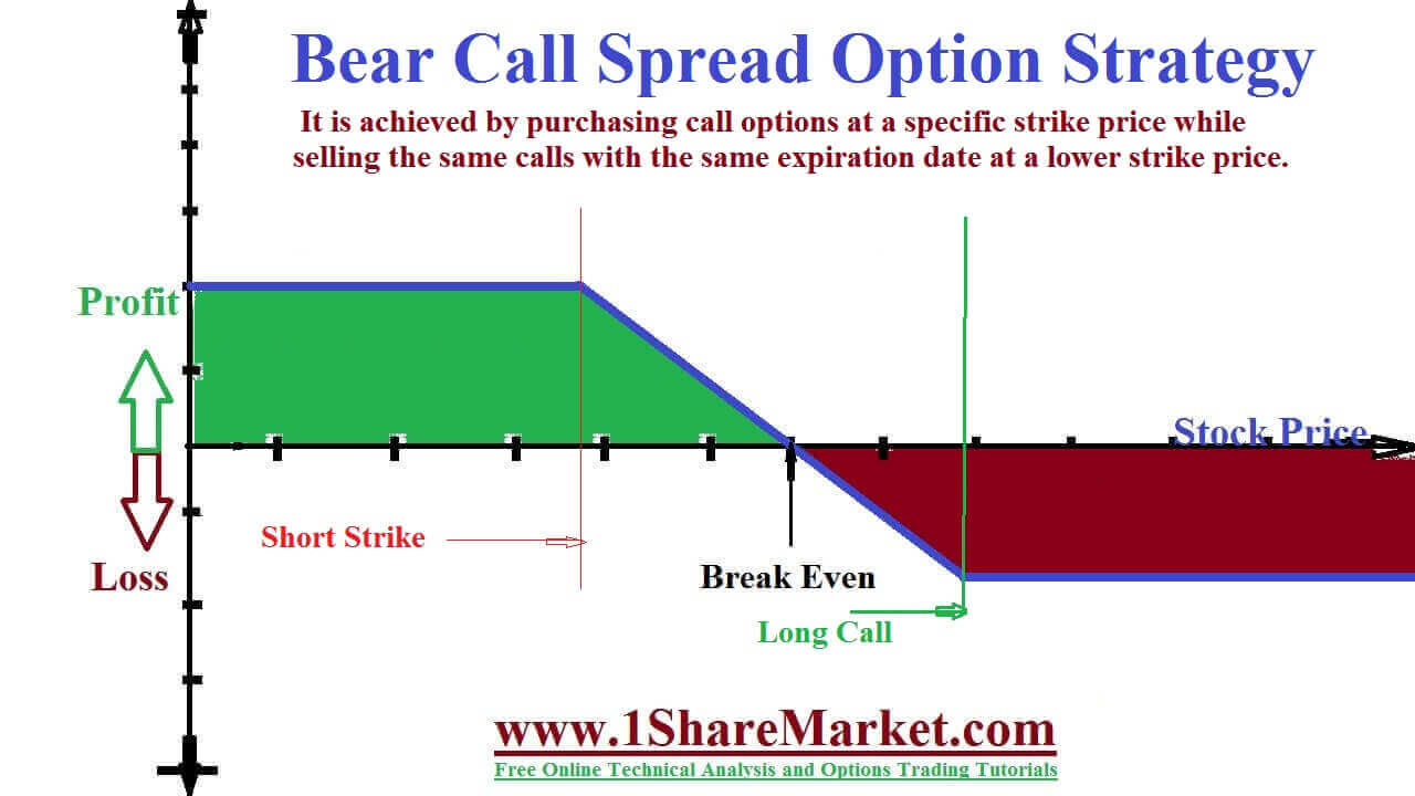 Bear Call Spread Option Strategy 