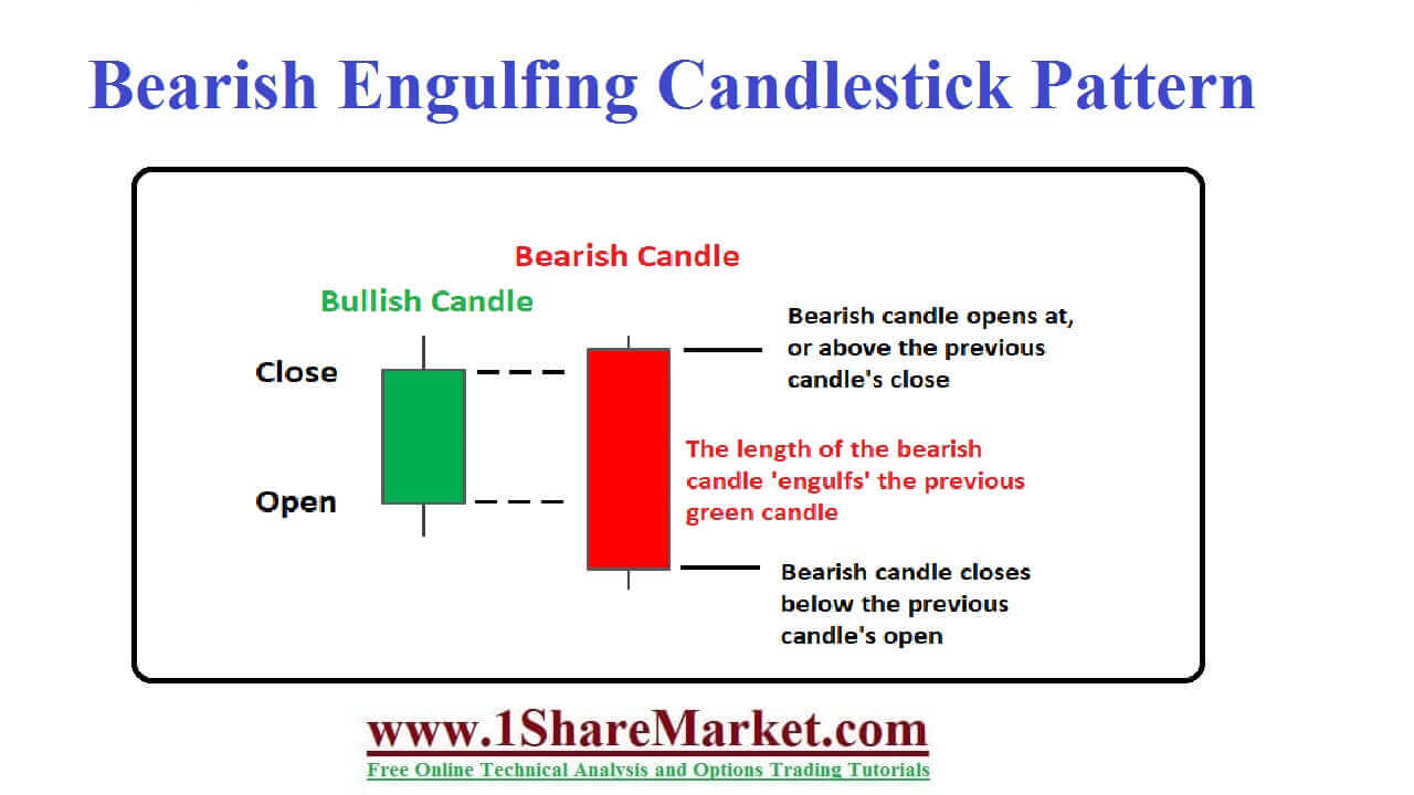 bearish engulfing candlestick pattern  