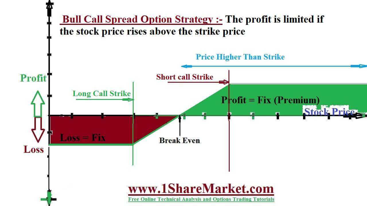 Bull Call Spread Option Strategy With Example 