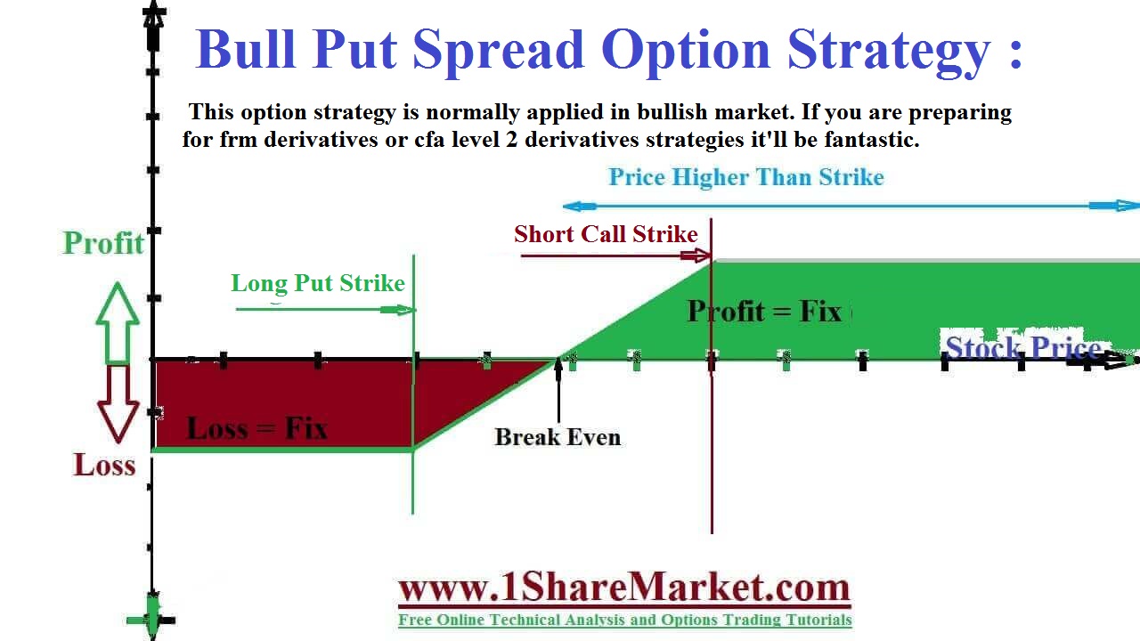 Bull Put Spread Option Strategy With Example 