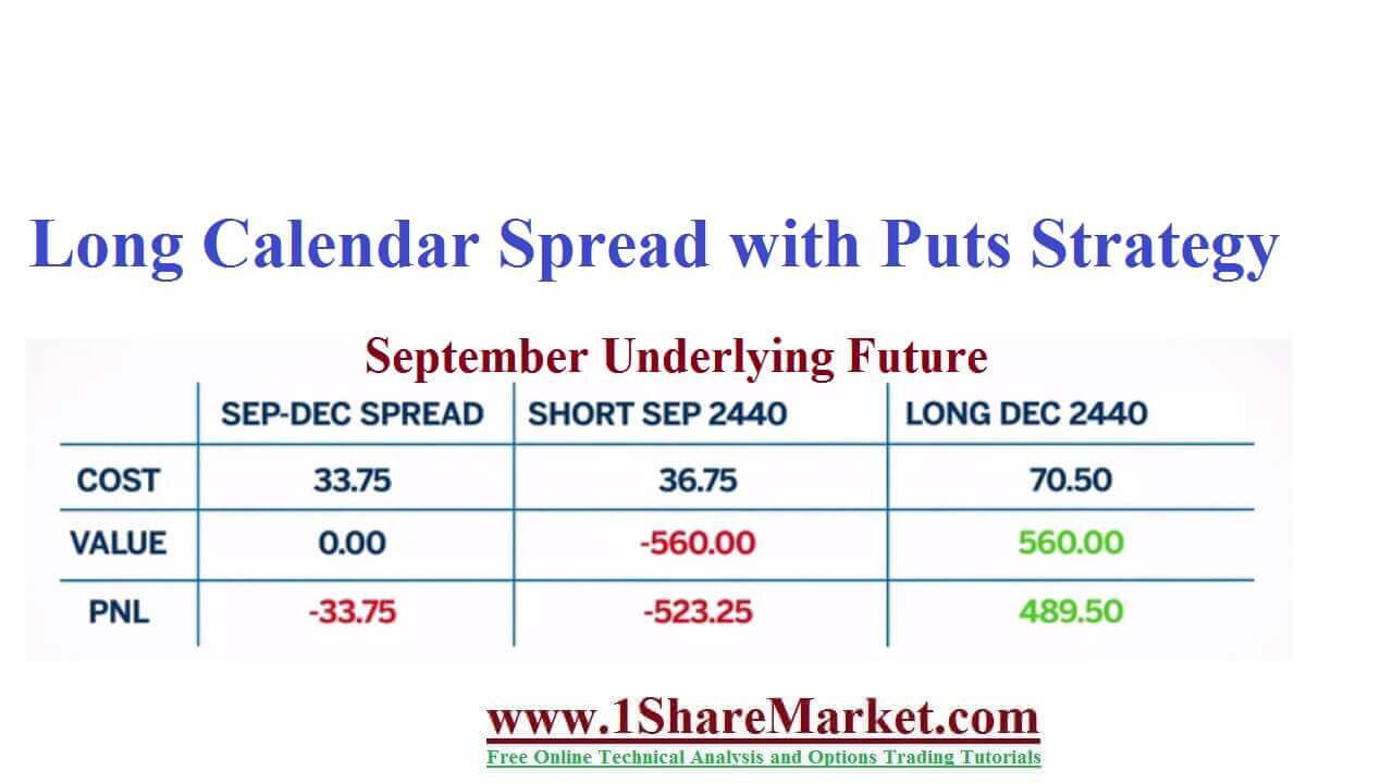 Long Calendar Spread with Puts Strategy With Example