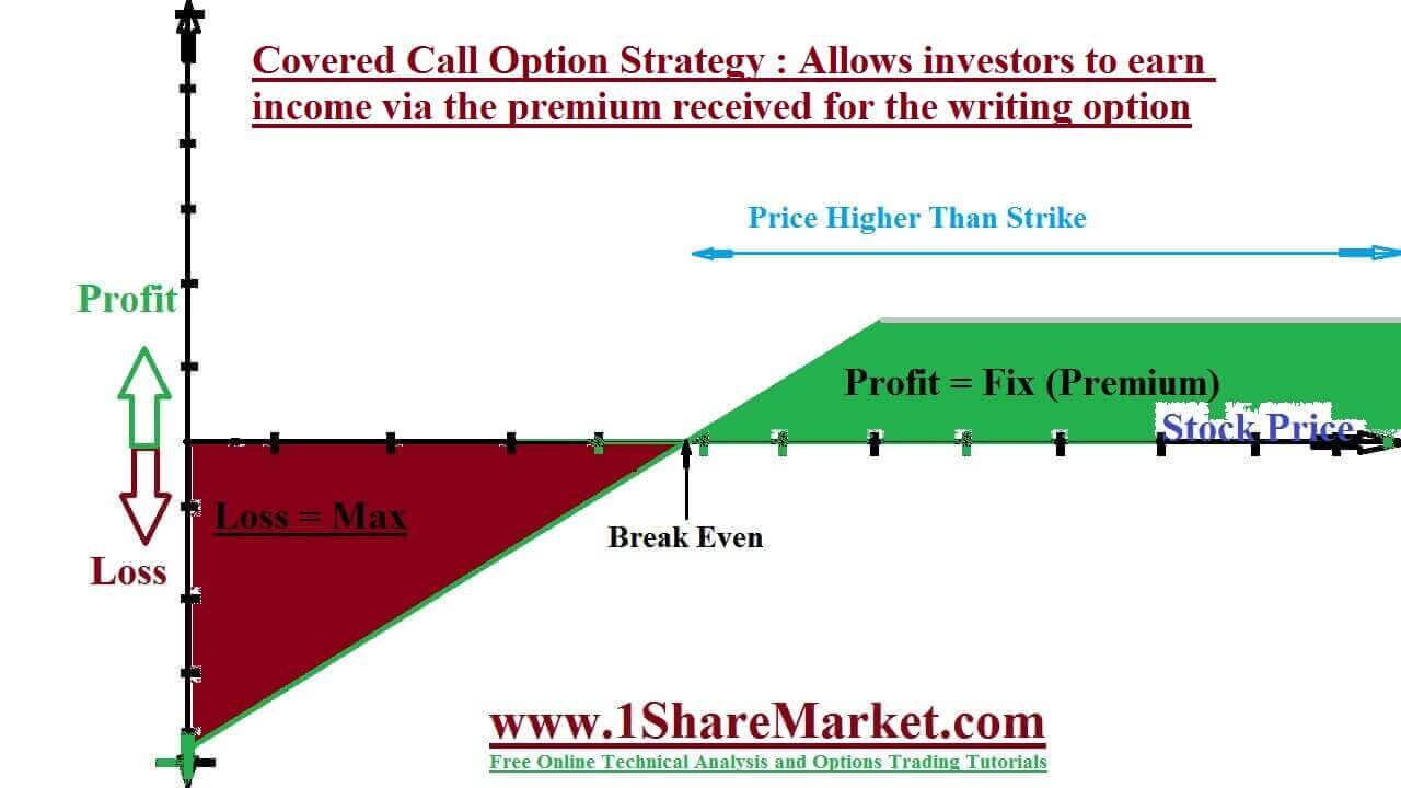 Covered Call Option Strategy 