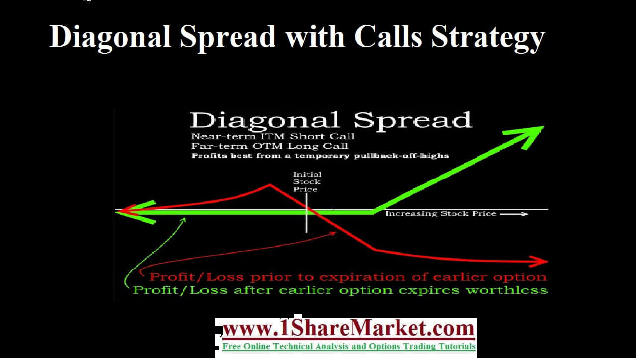 Diagonal Spread with Calls Strategy