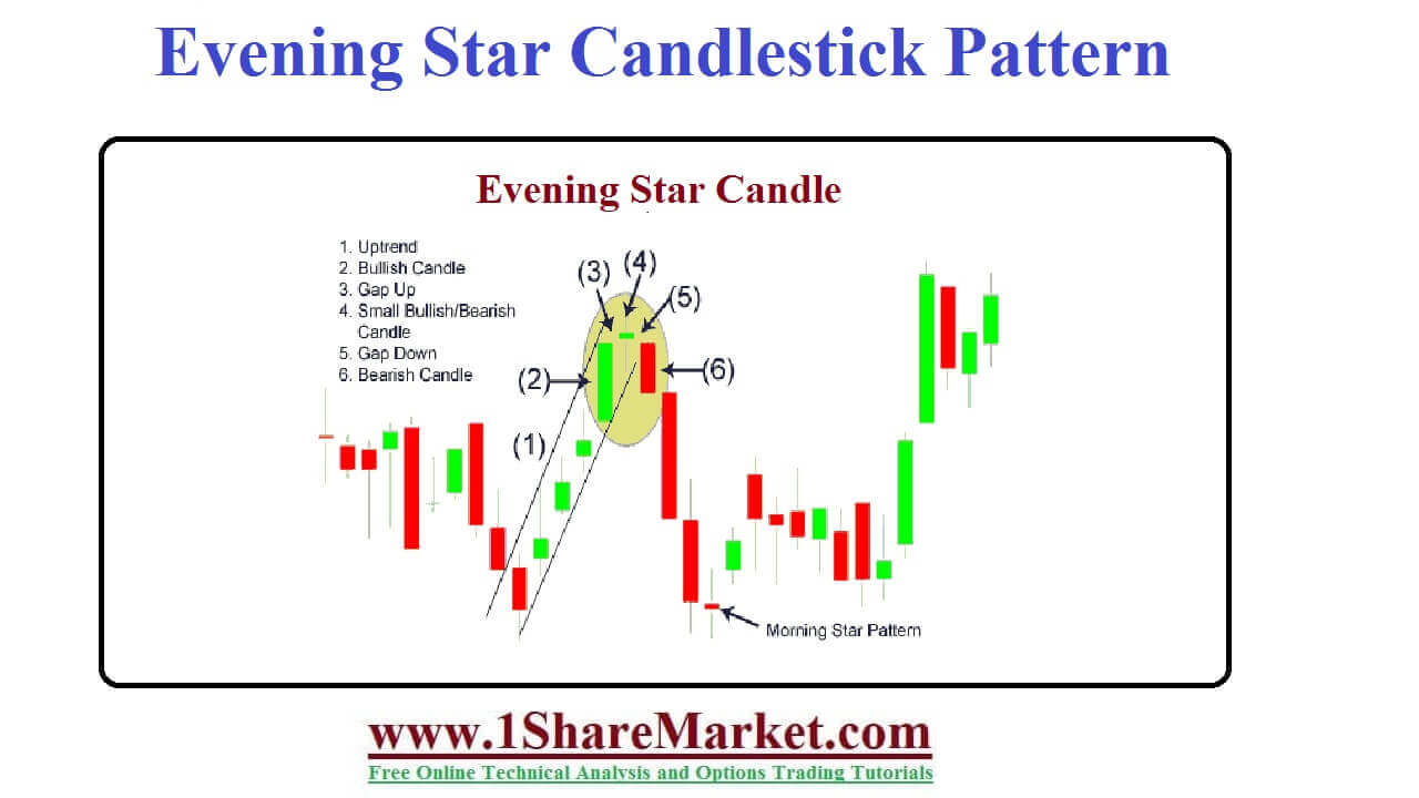 Evening Star candlestick Pattern 