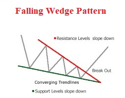 falling wedge pattern 