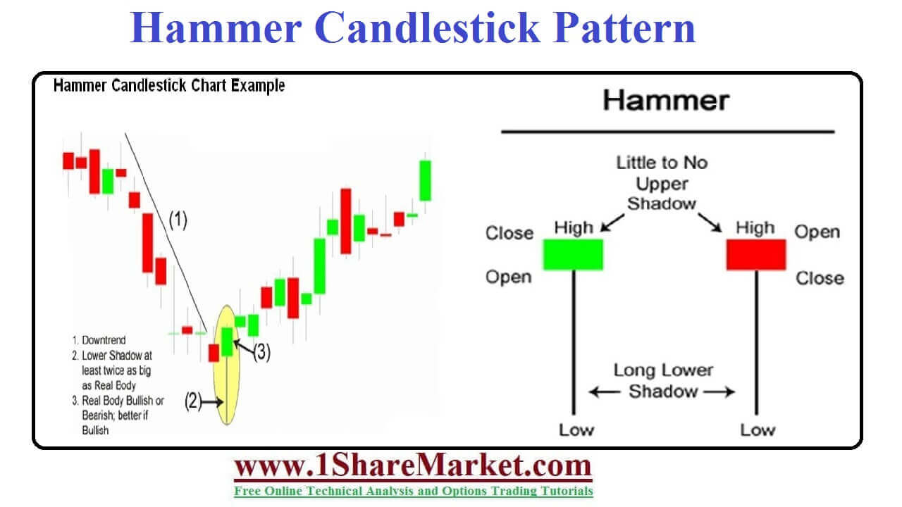 Hammer candlestick pattern 