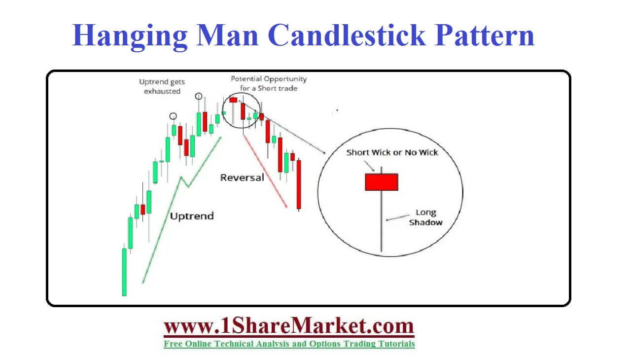 hanging man candlestick Pattern 