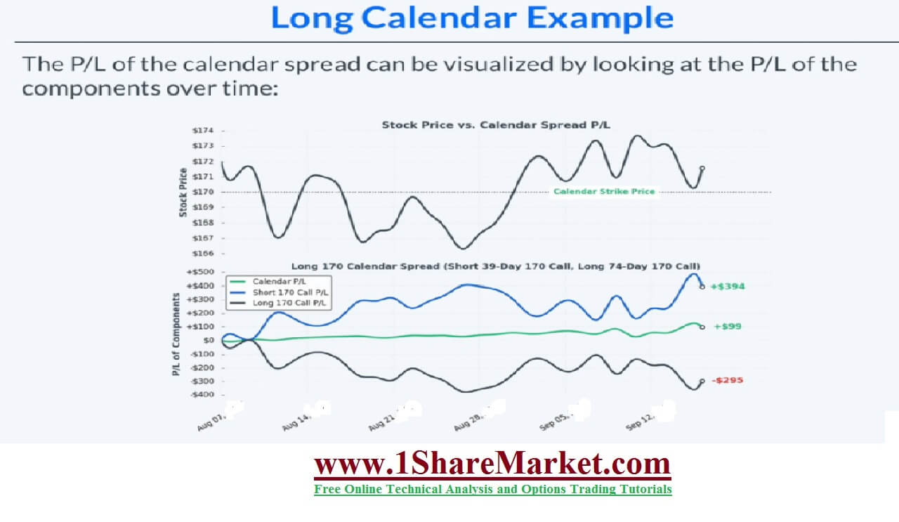 Long Calendar Spread with Calls Strategy