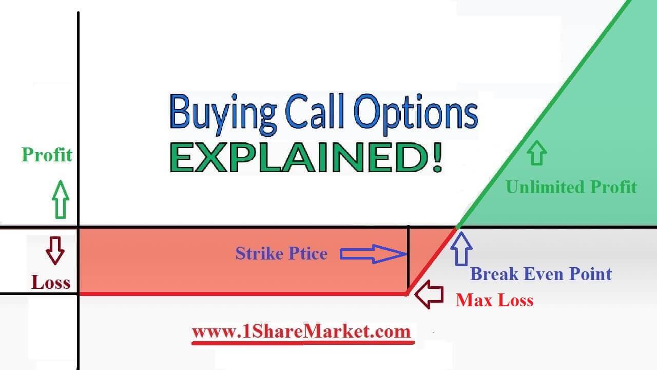 long call option strategy 