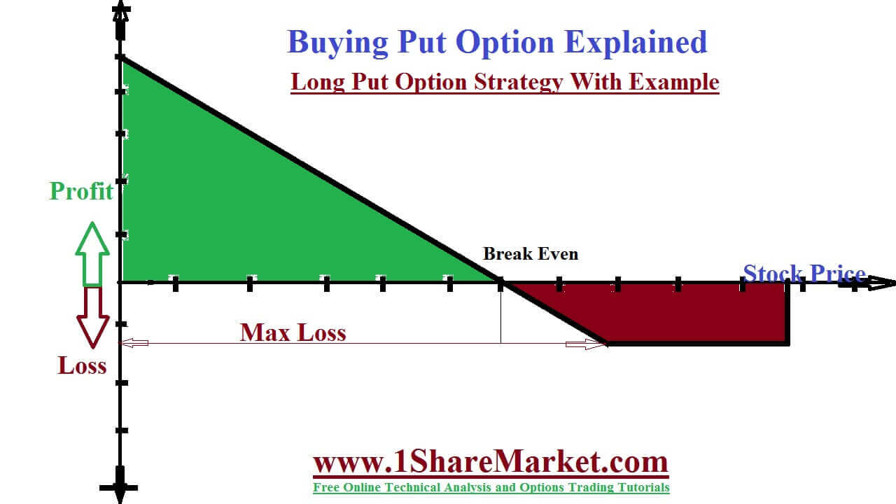 long put option strategy with exmple 