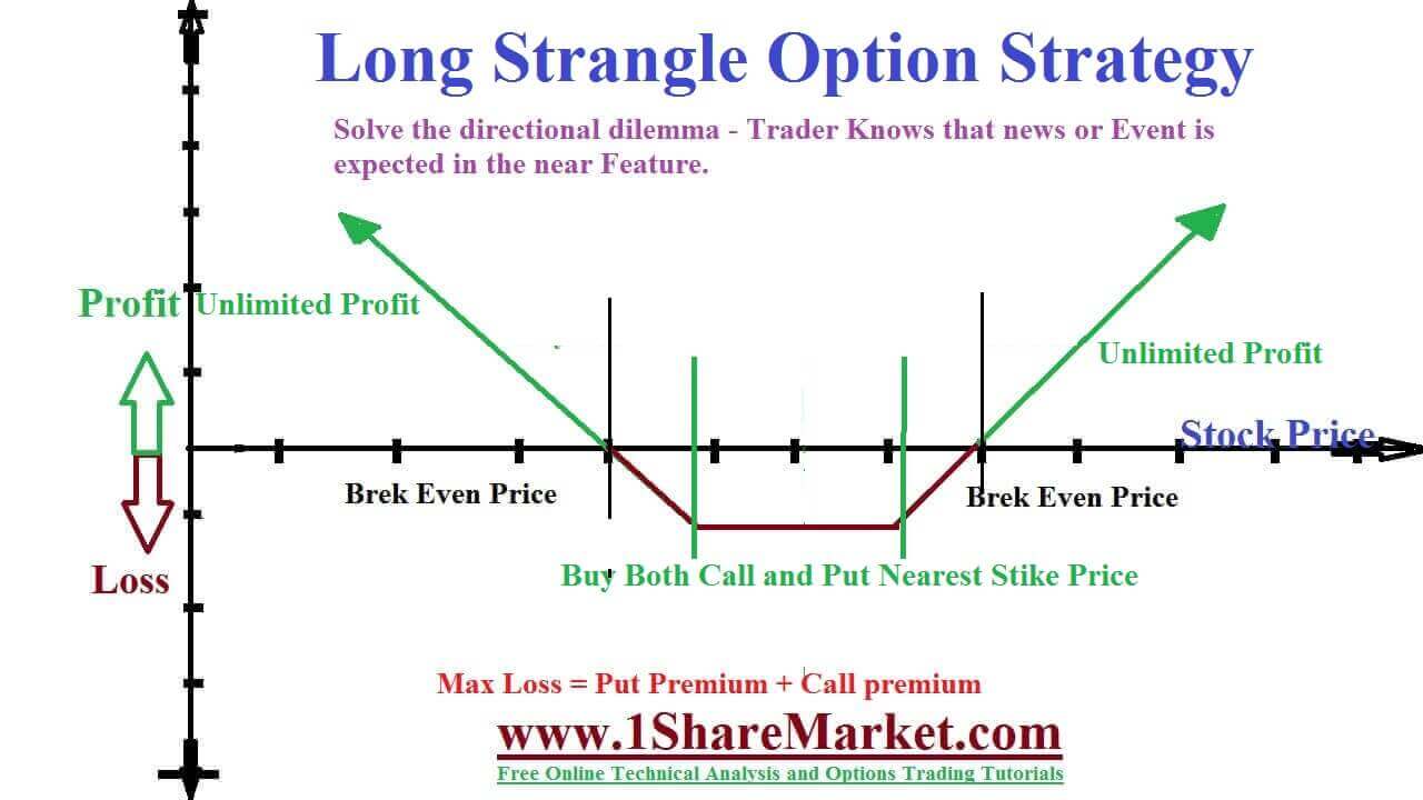 Long Strangle Option Strategy with example