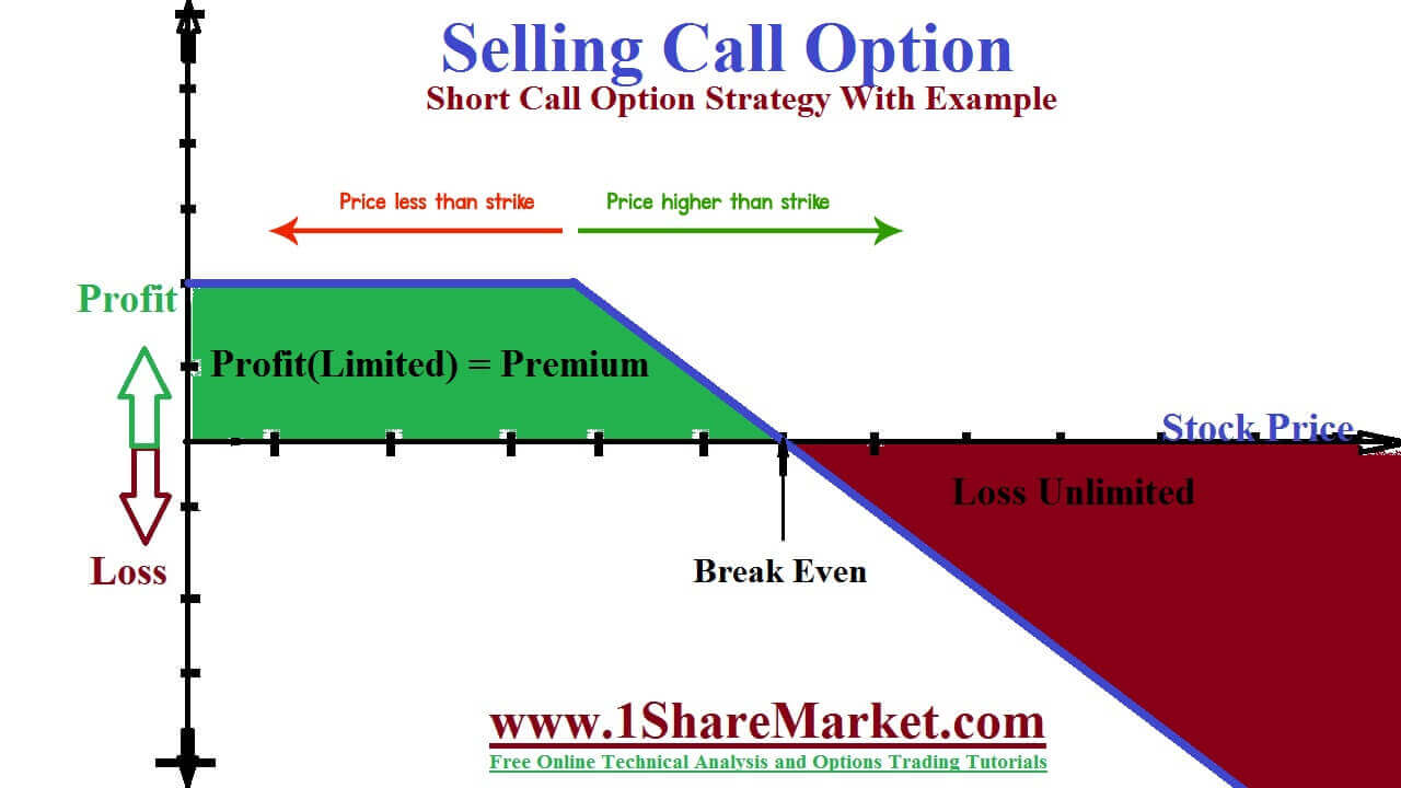Short Call Option Strategy With examle 