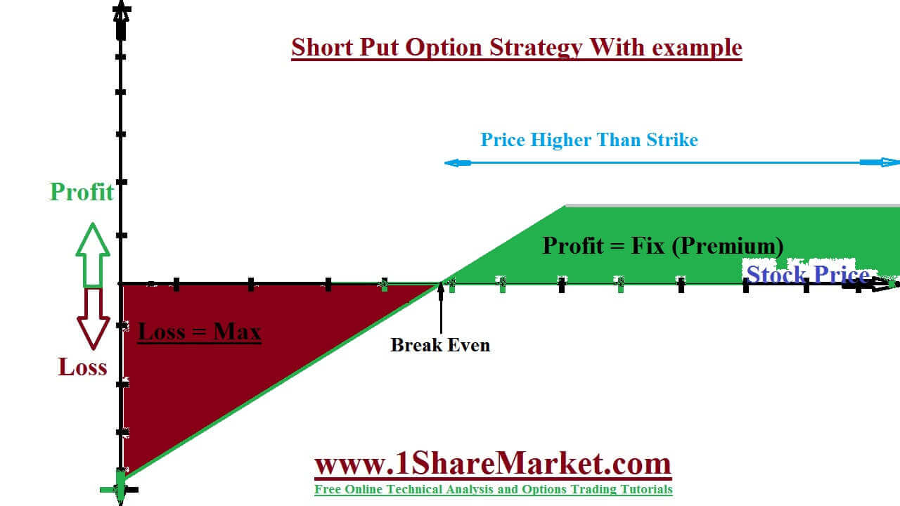 Short Put Option Strategy with Example 