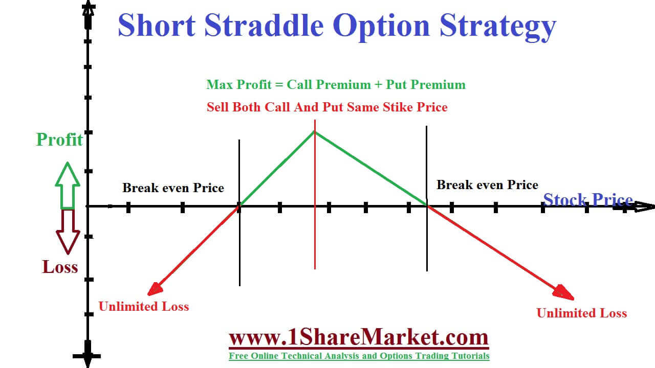 Short Straddle Option Strategy With example