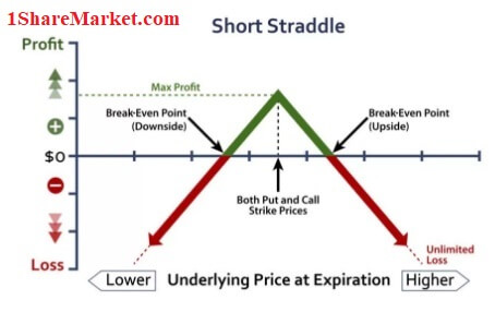 Short Straddle Option Strategy