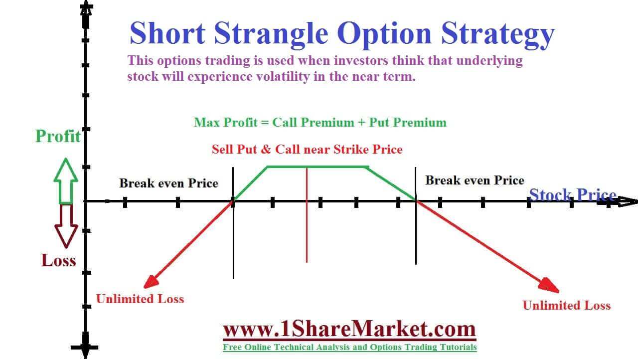 Long Straddle Option Strategy