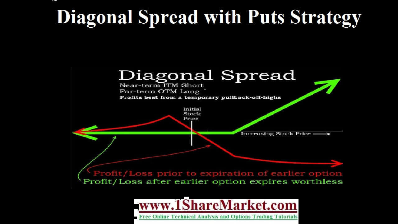 Diagonal Spread with Puts Strategy