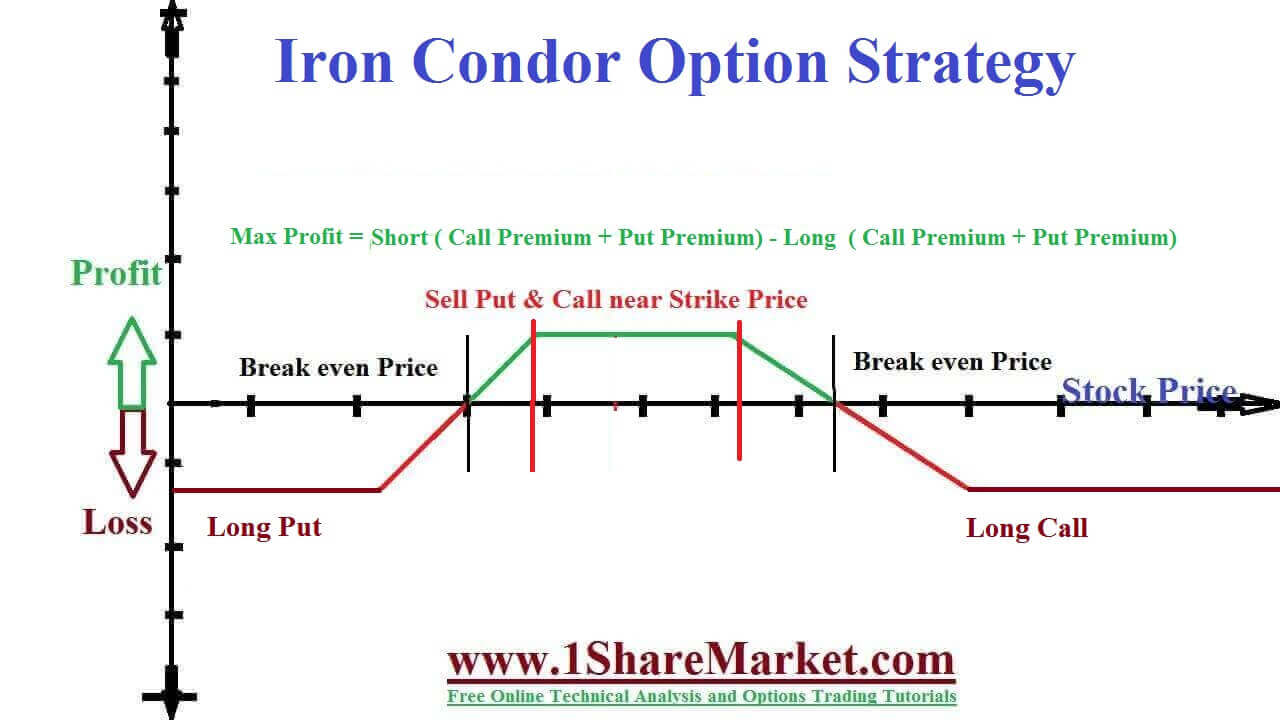 Iron Condor Option Strategy With Example