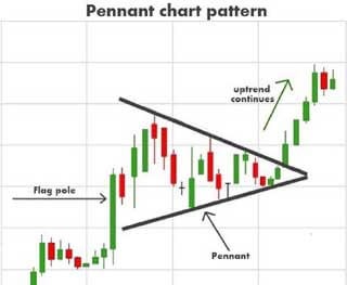 pennant chart pattern